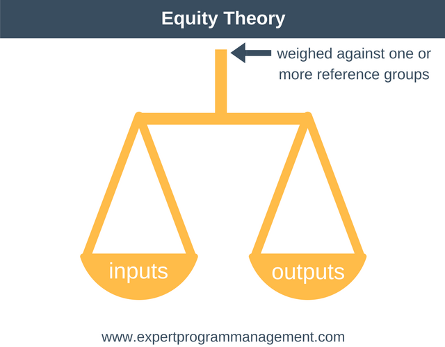 Equity Theory Of Motivation Pdf
